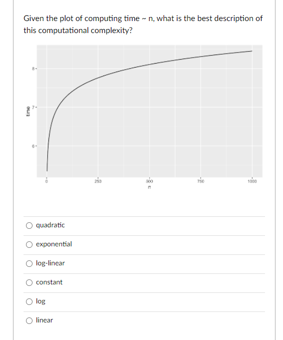 Solved Given the plot of computing time - n, what is the | Chegg.com