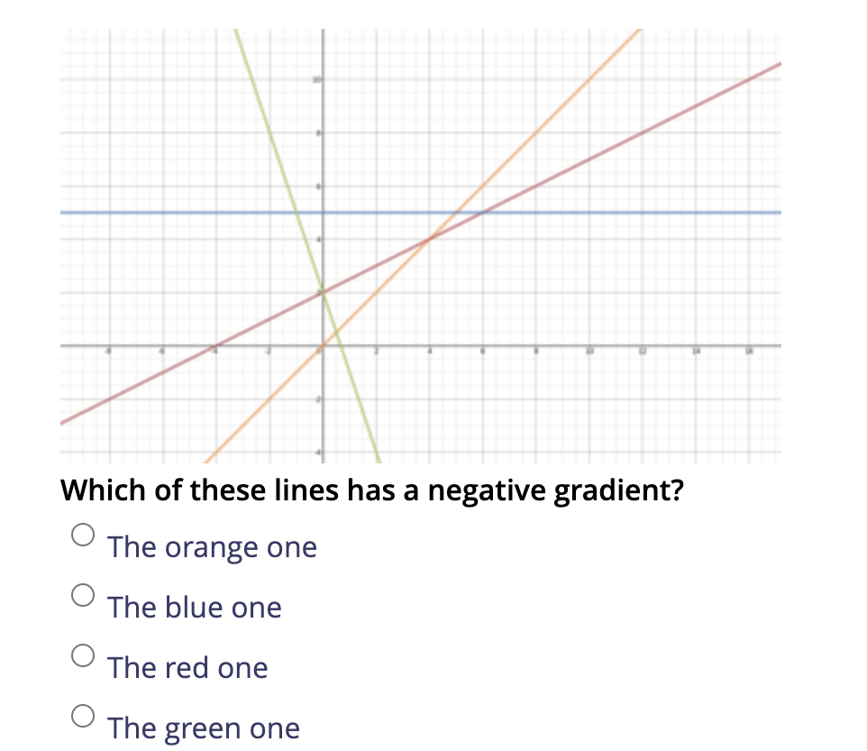 Solved Which of these lines has a negative gradient?The | Chegg.com