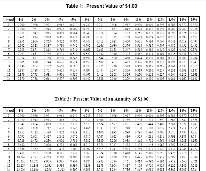 Solved Table 1: Present Value of $1.00 1% 2% 3% 4% 5% 6% 7% | Chegg.com