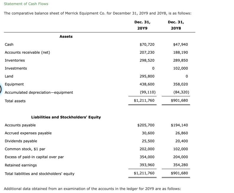 Solved Statement of Cash Flows The comparative balance sheet | Chegg.com
