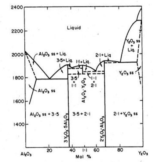 Фазовая диаграмма оксида алюминия