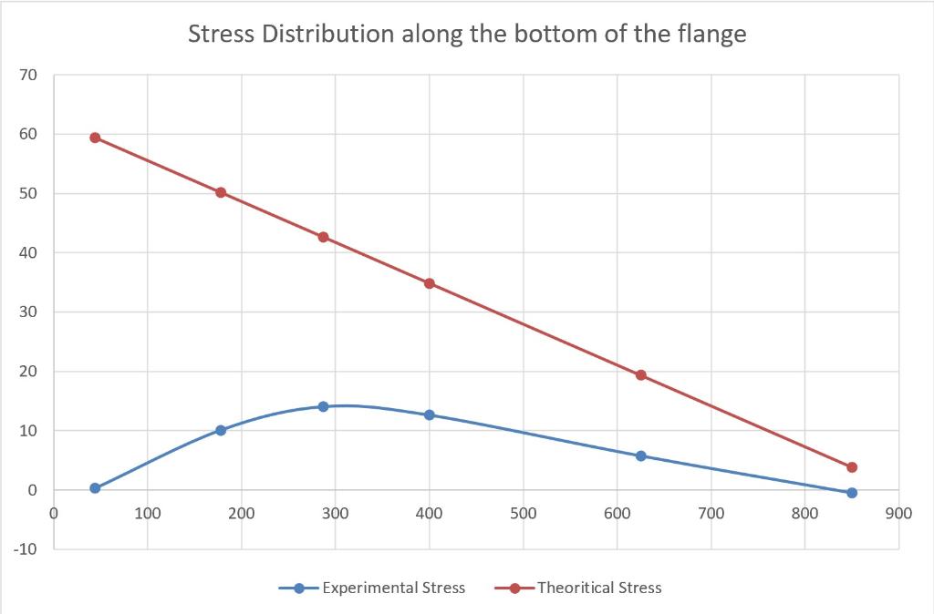 Stress Distribution along the bottom of the flange 70 | Chegg.com