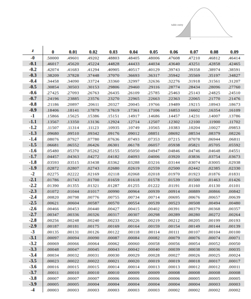 Solved 4. Assume that Z has a standard normal distribution. | Chegg.com