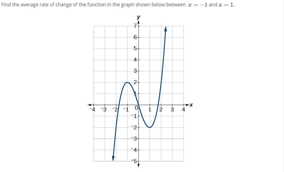 Solved Find the average rate of change of the function in | Chegg.com