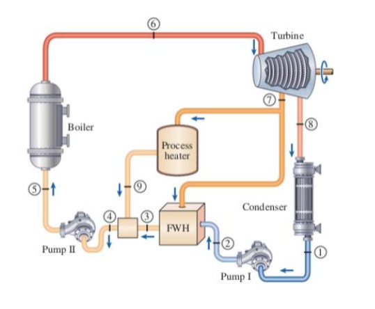 Solved Turbine Boiler Process heater -1 Condenser FWH Pump | Chegg.com