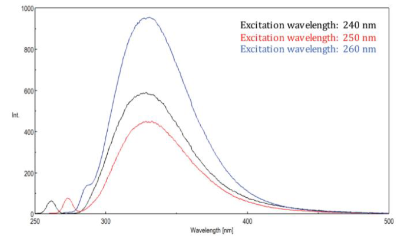 Solved The spectrum for a fluorescent analyte that emits at | Chegg.com