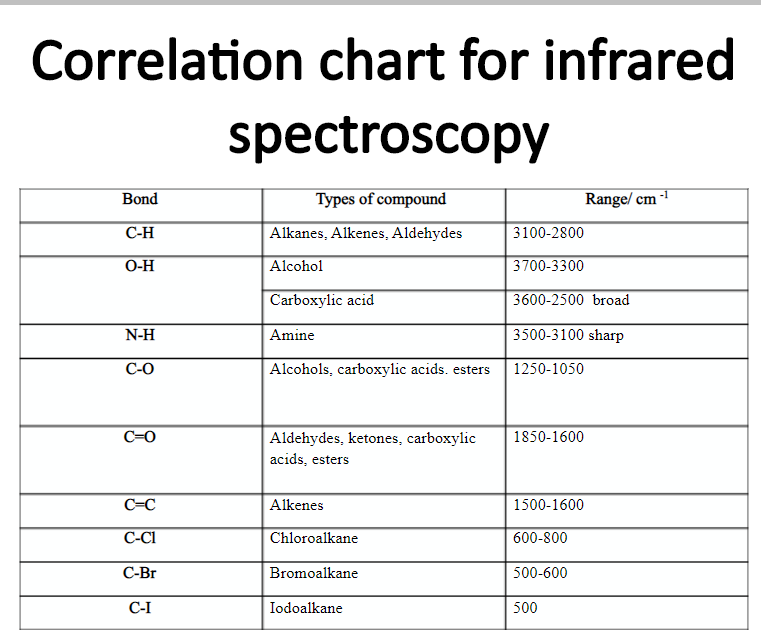 Solved Correlation chart for infrared spectroscopy 1 Bond