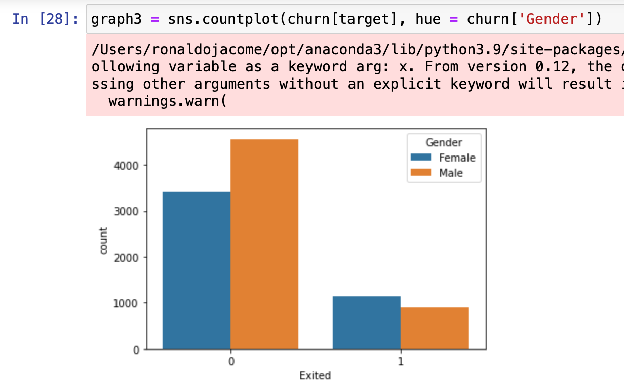graph3 = sns. countplot ( churn [target], hue = churn \( \left[\right. \) Gender \( \left.\left.^{\prime}\right]\right) \)
/U