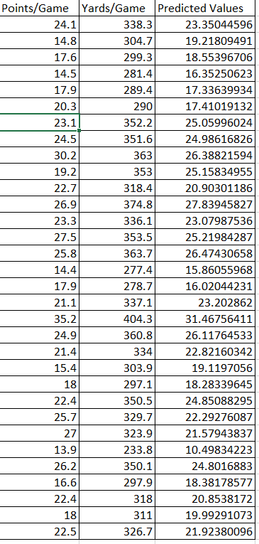 Solved National Football League Regression | Chegg.com