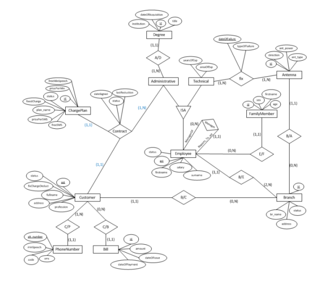 Solved Read and understand the below EER. There are some EER | Chegg.com