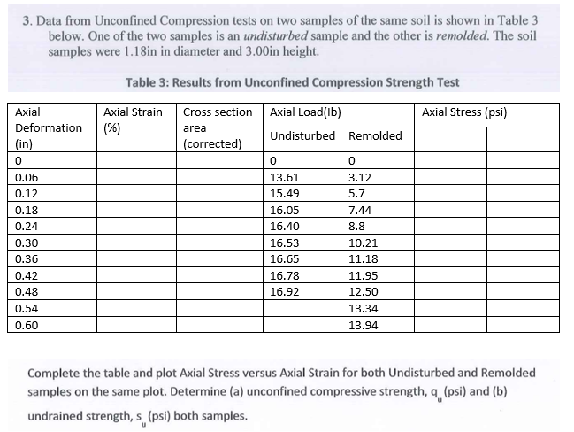 Solved 3. Data from Unconfined Compression tests on two | Chegg.com