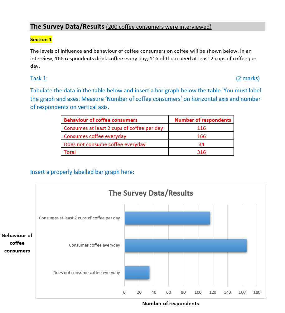 Solved The Survey Data/Results (200 coffee consumers were