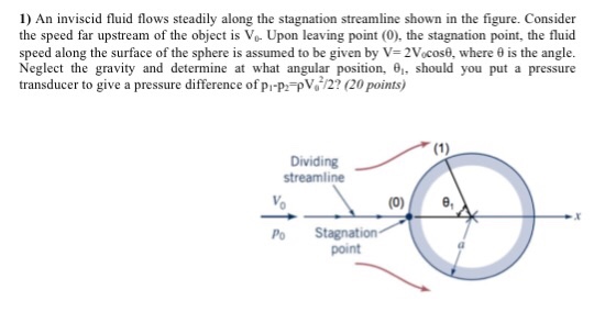 Solved 1) An inviscid fluid flows steadily along the | Chegg.com