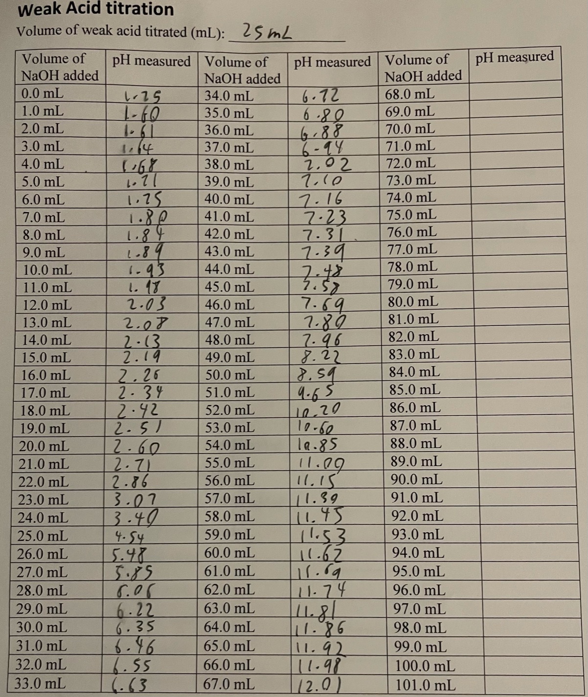 Solved Weak Acid titrationStandardization of the NaOH | Chegg.com