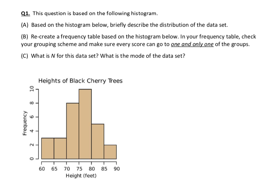 Solved Q1. This Question Is Based On The Following Histogram | Chegg.com