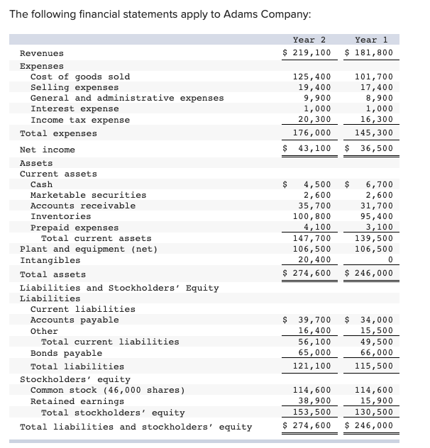 Solved The following financial statements apply to Adams | Chegg.com