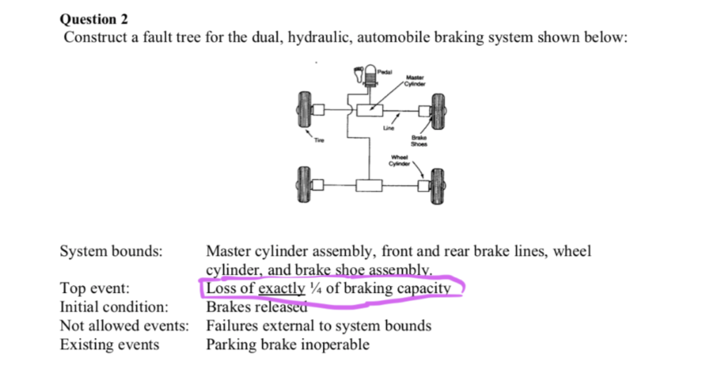 Solved Question 2 Construct a fault tree for the dual, | Chegg.com