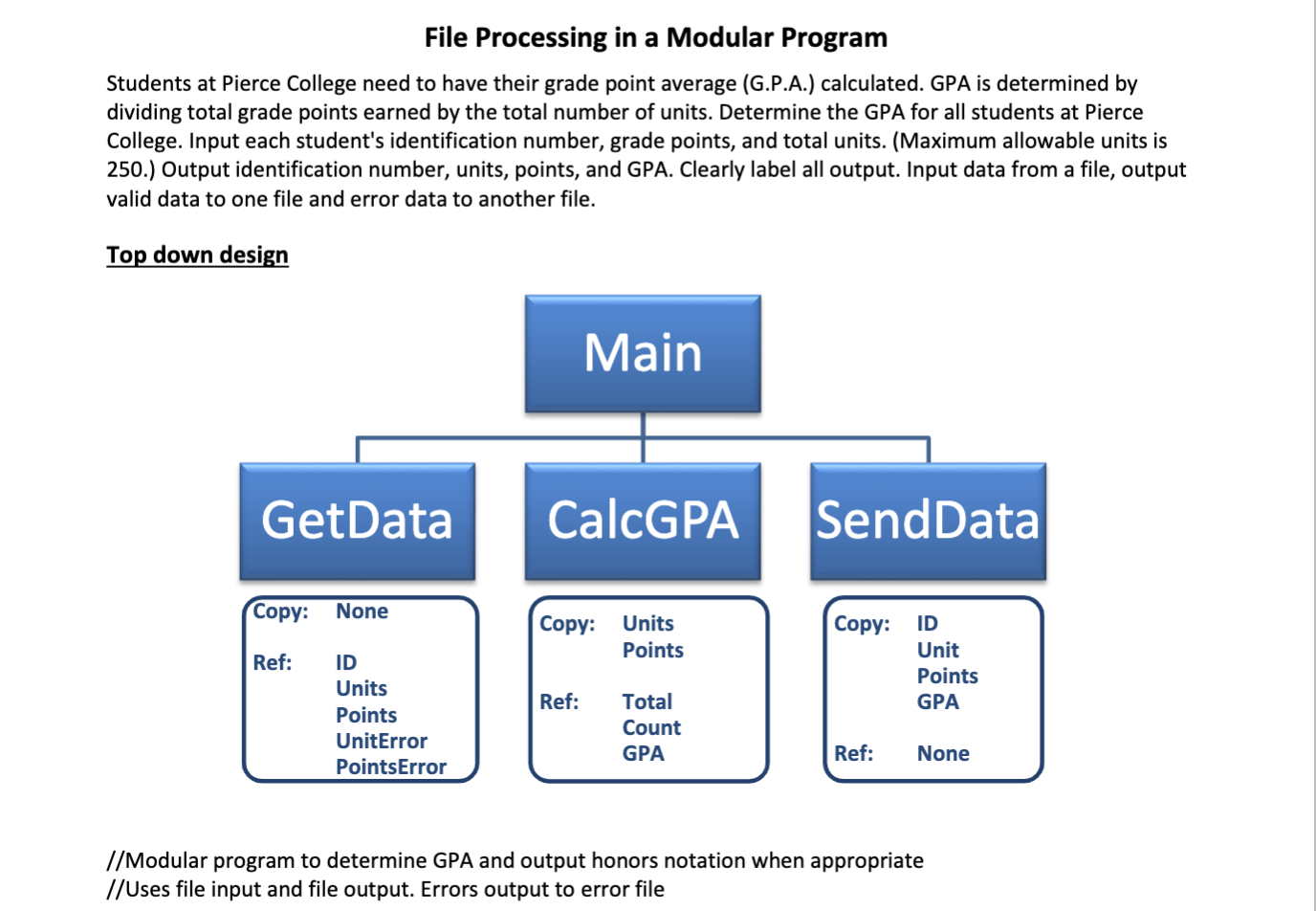 Solved File Processing in a Modular Program Students at | Chegg.com