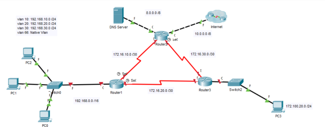 Solved 8.0.0.0 18 vlan 10: 192.168.10.0 124 vlan 20: | Chegg.com