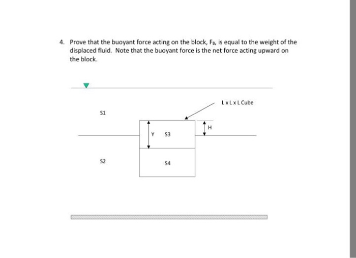 Solved Prove that the buoyant force acting on the block, Fe,