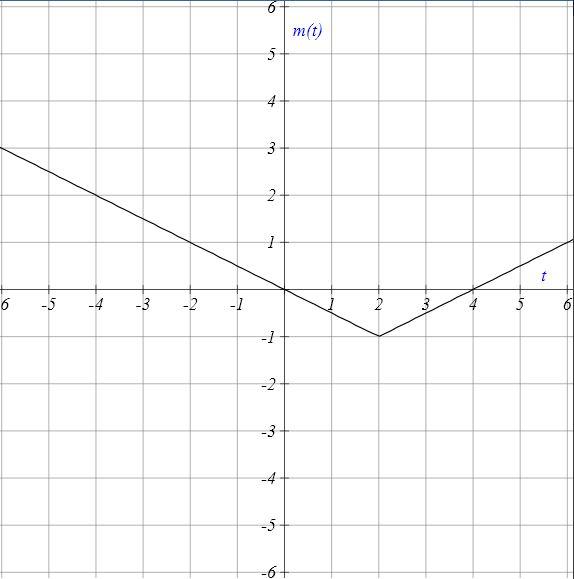 Solved Write an equation for the function graphed in the | Chegg.com