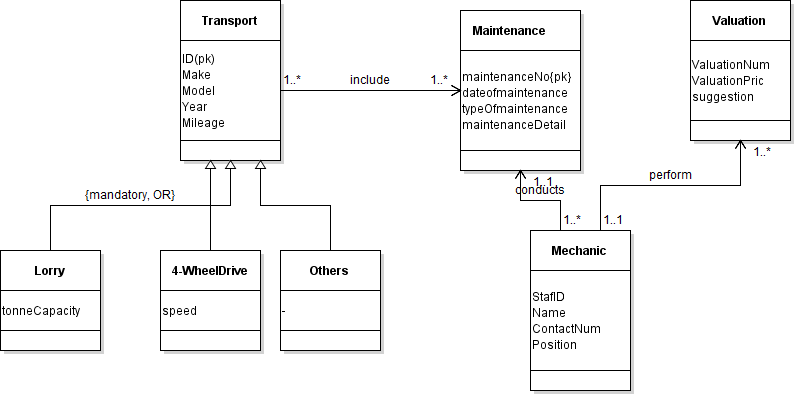 Solved Transport Valuation Maintenance 1. * include ID(pk) | Chegg.com