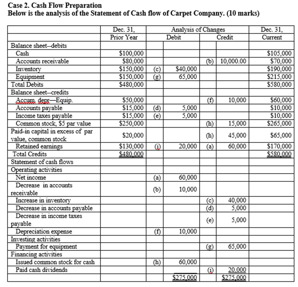 Solved Case 2. Cash Flow PreparationThe analysis of changes | Chegg.com