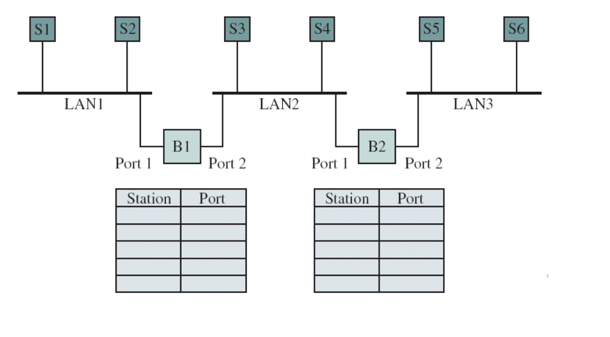 Solved Two bridges are connected to three LANs, as shown in
