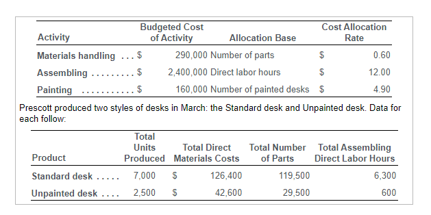 Solved - Requirements 1. Compute the per-unit manufacturing | Chegg.com