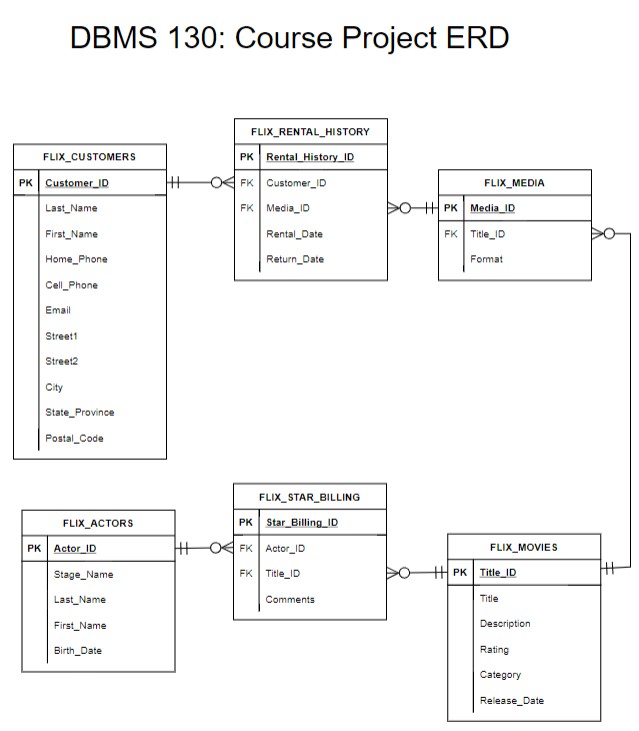 Solved (0) Hello, this needs to be done using ORACLE SQL | Chegg.com