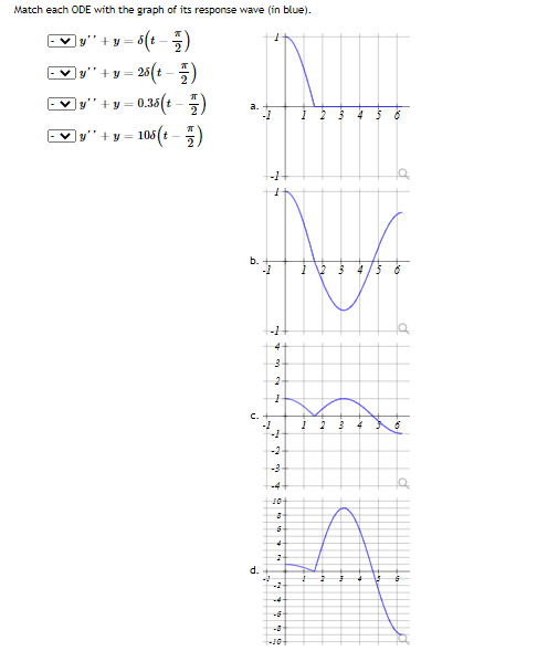 Solved Match each ODE with the graph of its response wave | Chegg.com