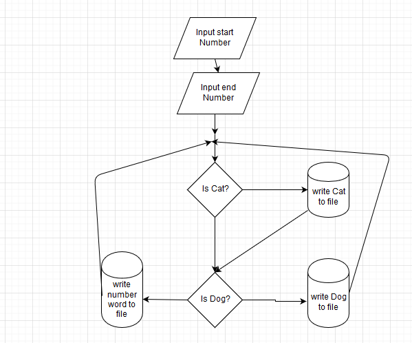 Input start Number Input end Number Is Cat? write Cat to file OD OD write number word to file Is Dog? write Dog to file