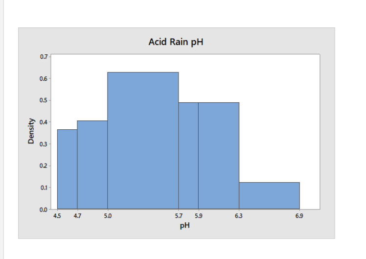 Solved Below is pH data collected from acid rain. Using the