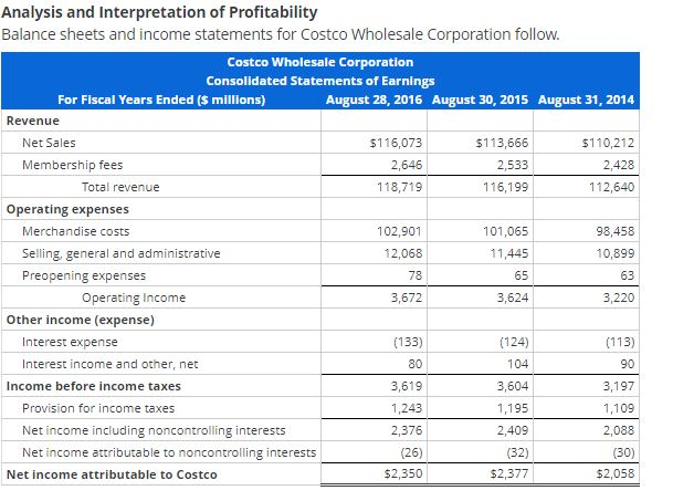 Solved Analysis and Interpretation of Profitability Balance | Chegg.com