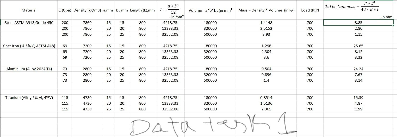 Answer Task 2,3 & 4 using Task 1 Data bellow Task 1 | Chegg.com
