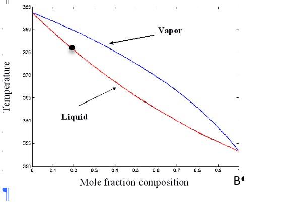 Solved Question 5: A binary vapor-liquid diagram was shown | Chegg.com