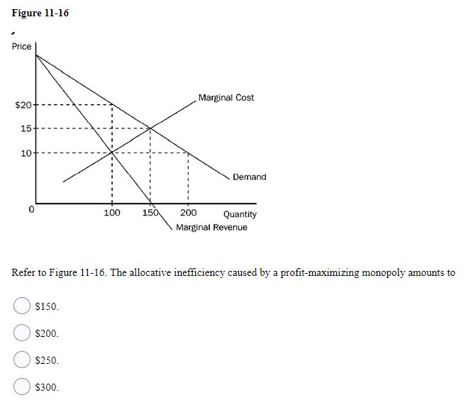 Solved Figure 11-16 Price Marginal Cost $20+-- 15+--- 10+--- | Chegg.com