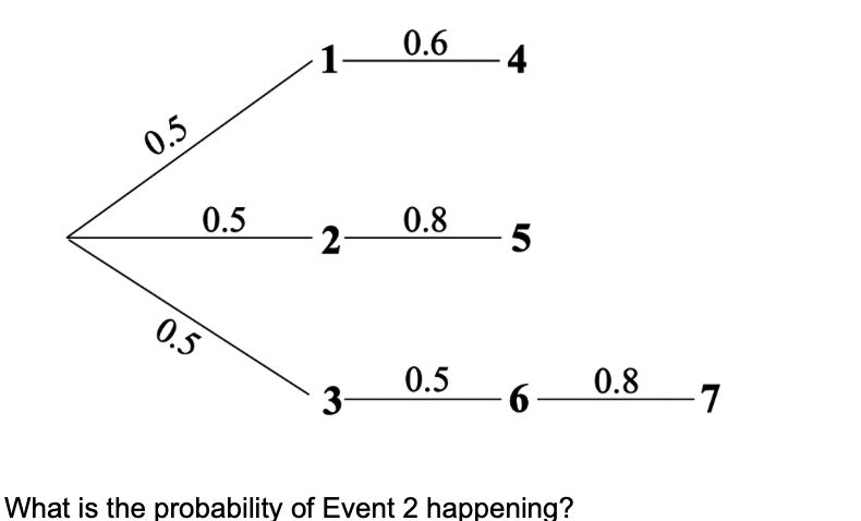 Solved The tree diagram below depicts all of the possible | Chegg.com