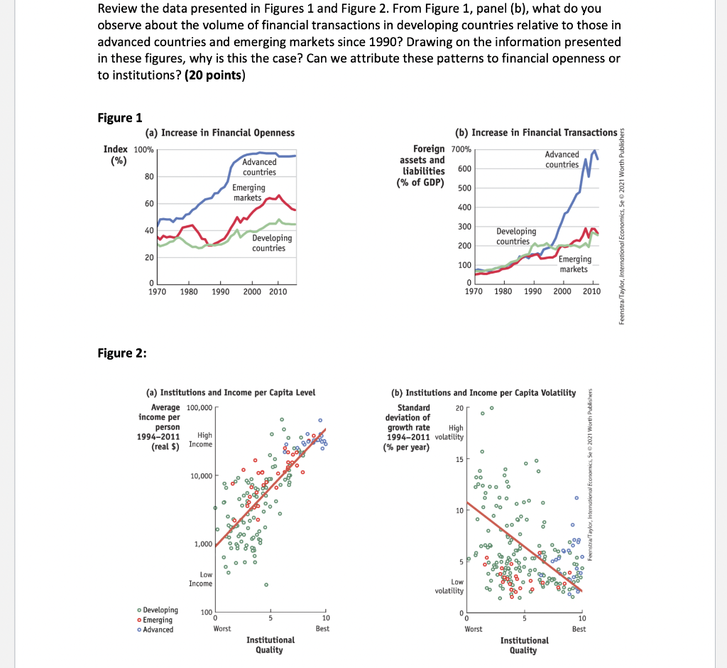 presentation of the data based on figure 1