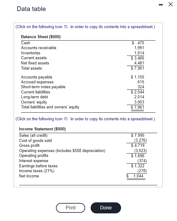 Solved (Ratio analysis) The balance sheet and