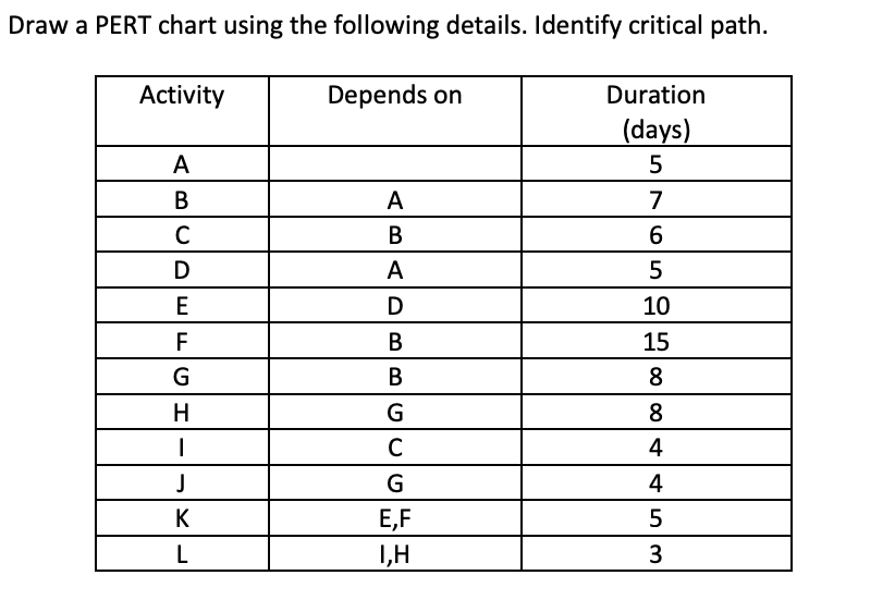 Solved Draw a PERT chart using the following details. | Chegg.com