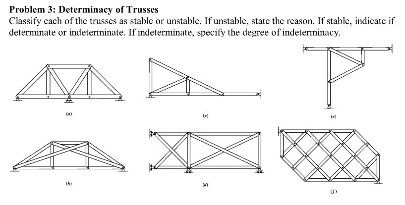 Solved Problem 3: Determinacy of Trusses Classify each of | Chegg.com