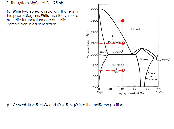 MgO Al2O3 Phase Diagram