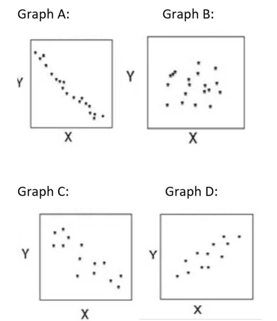 Solved There Are Four Graphs Given Below. Complete Each 