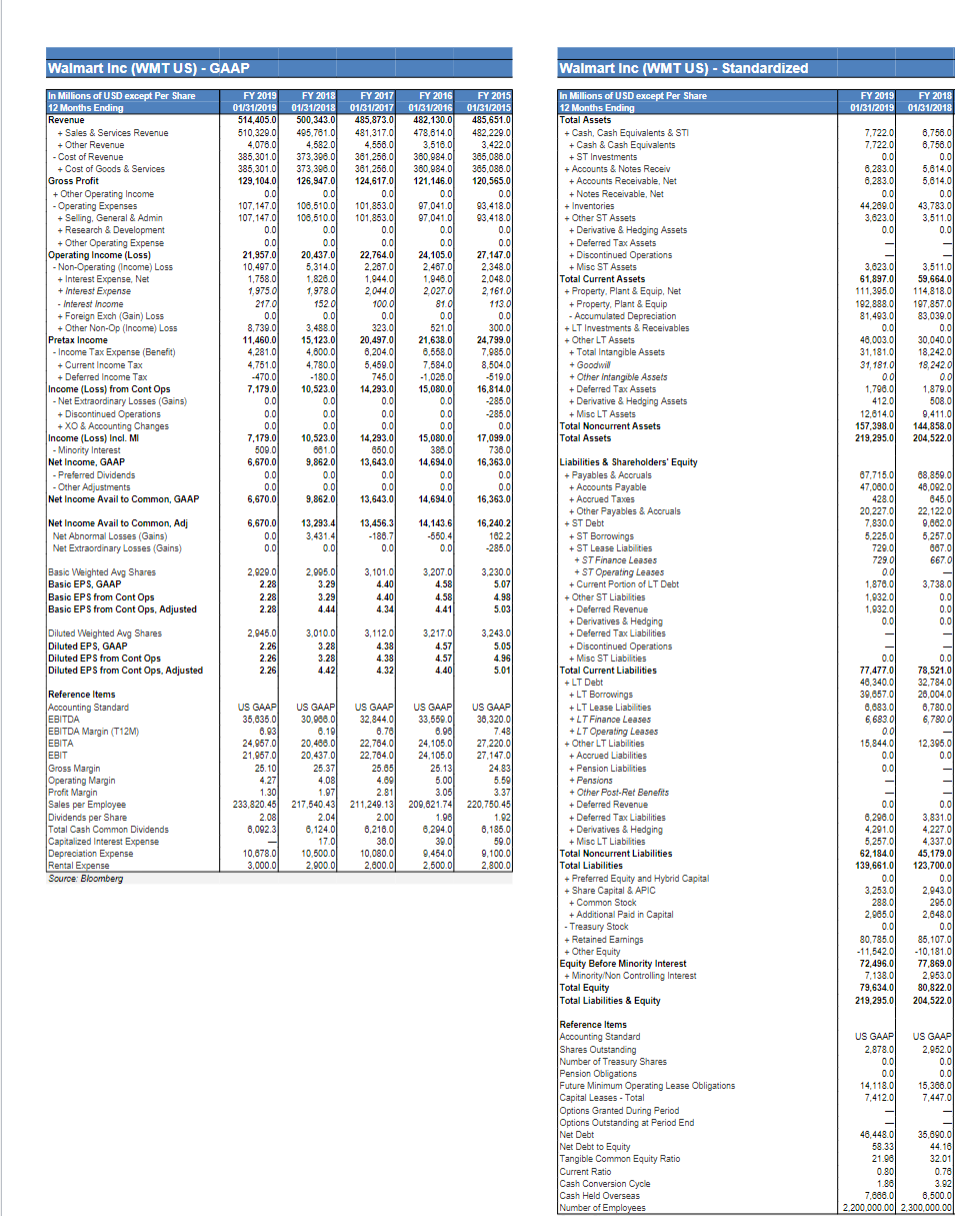 Solved What Is Walmart's Debt Ratio (total Liabilities Total 