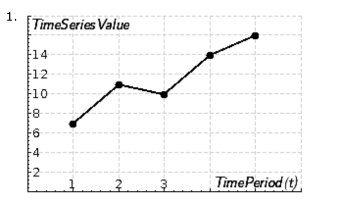 Solved Consider the following time series data. t 1 2 3 4 5 | Chegg.com