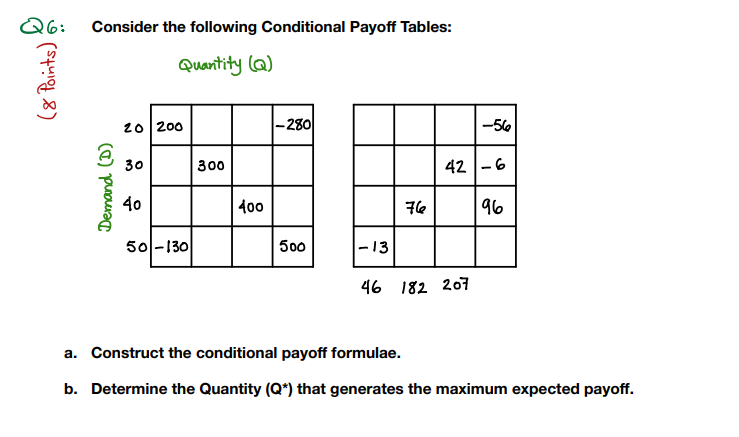 Q6: Consider the following Conditional Payoff Tables: | Chegg.com