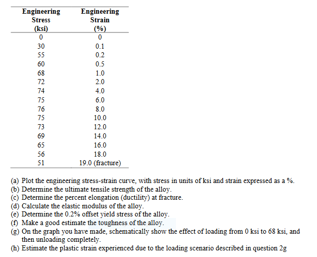 Solved Engineering Engineering Stress Strain ) (ksi) 0 30