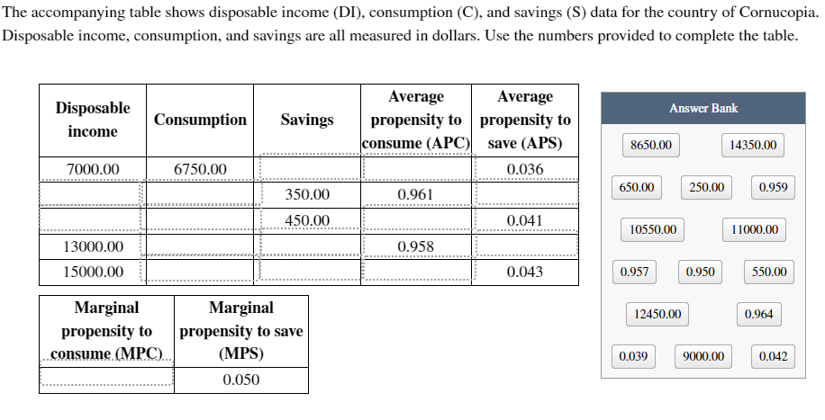 Solved The Accompanying Table Shows Disposable Income (DI), | Chegg.com