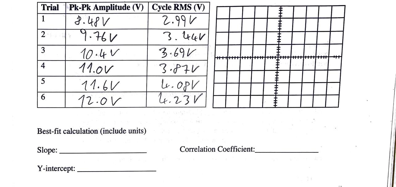 Solved Trial 1 2 3 Pk-Pk Amplitude (V) Cycle RMS (V) 8.48V | Chegg.com